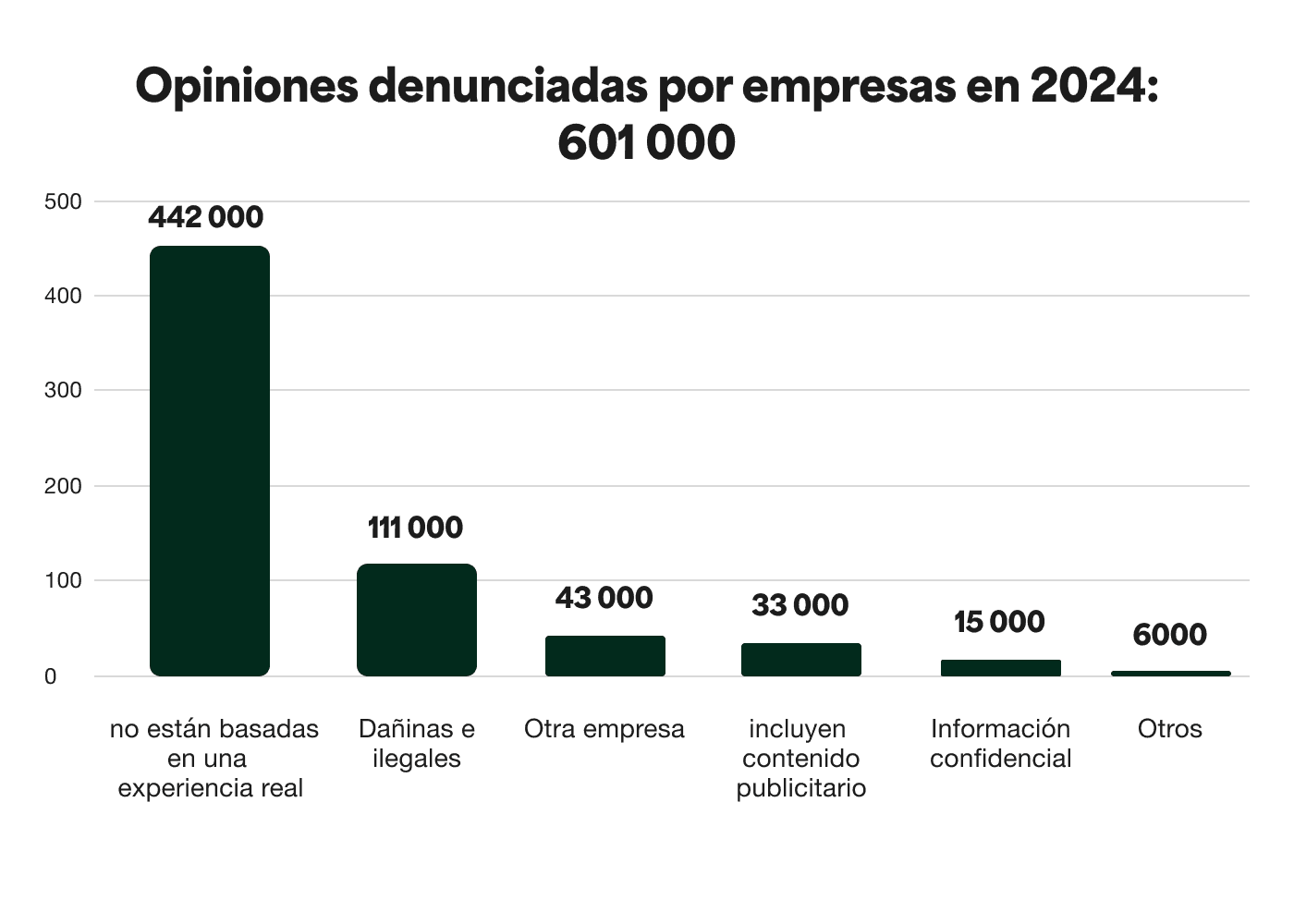 A bar chart showing the Business flagged reviews in 2024 - a total of 61 thousand
