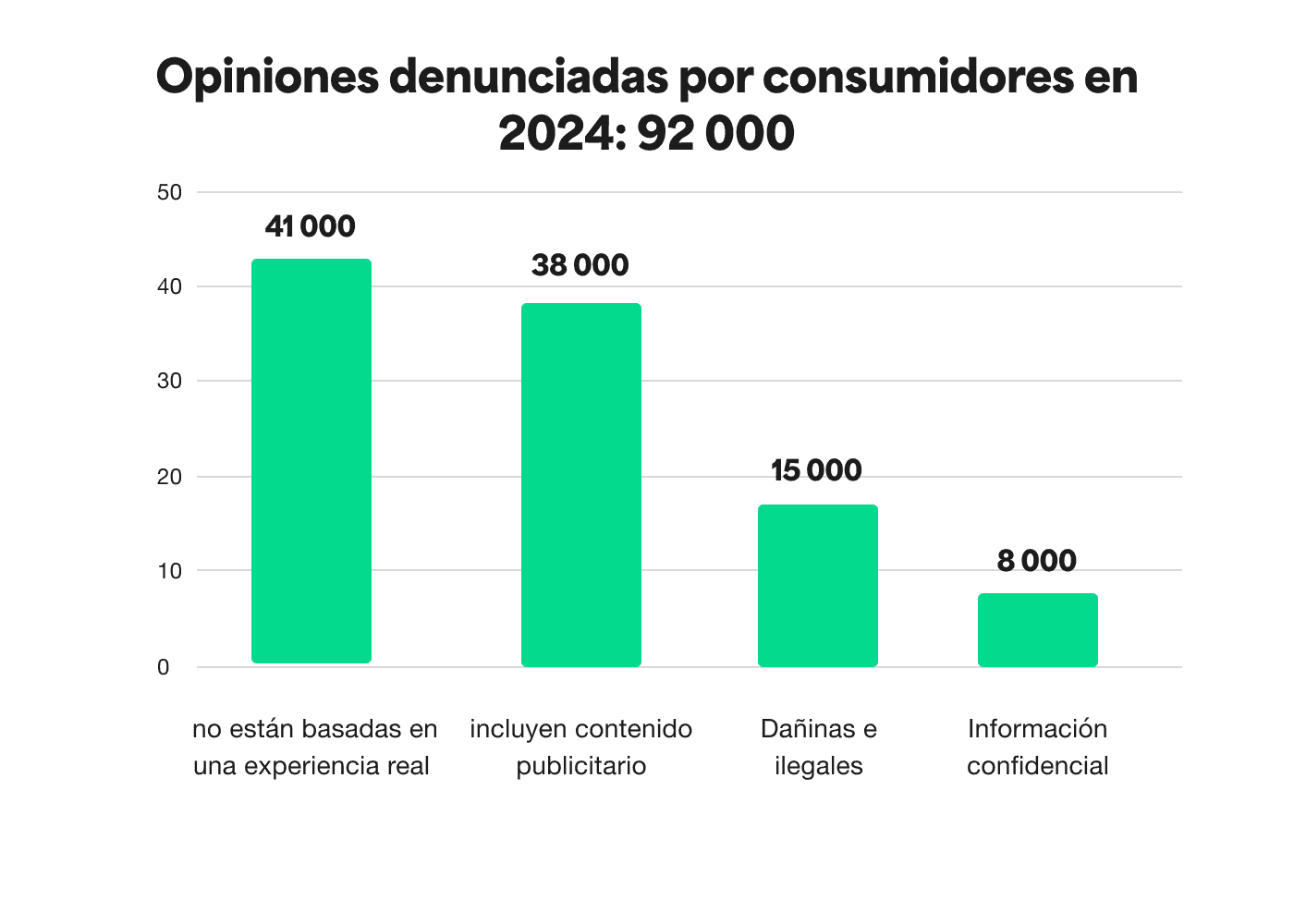 A bar chart showing the Consumer flagged reviews in 2024 - a total of 92 thousand