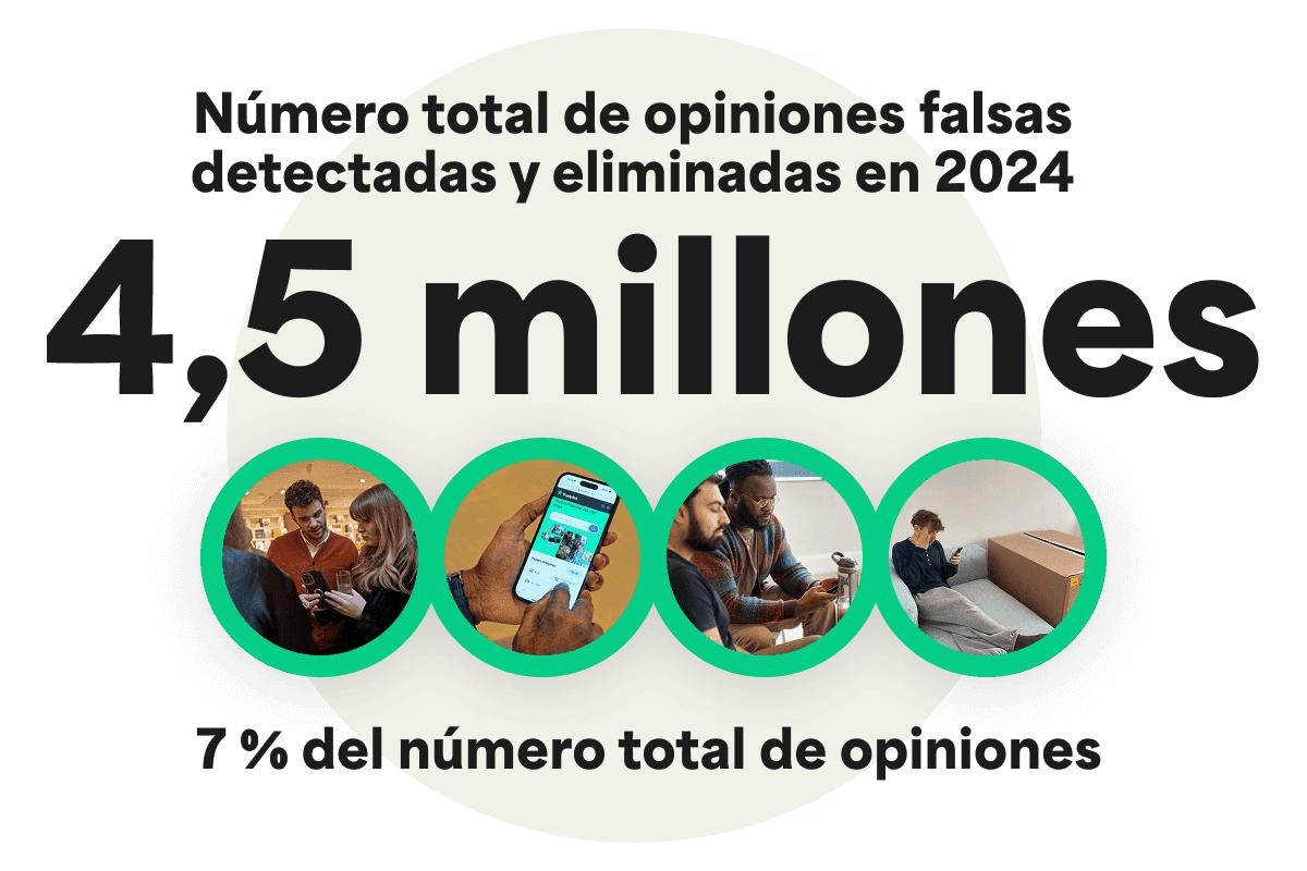 A graphic with the headline 'Total number of detected fake reviews removed in 2024 = 4.5m" which is 7% of the total number of reviews